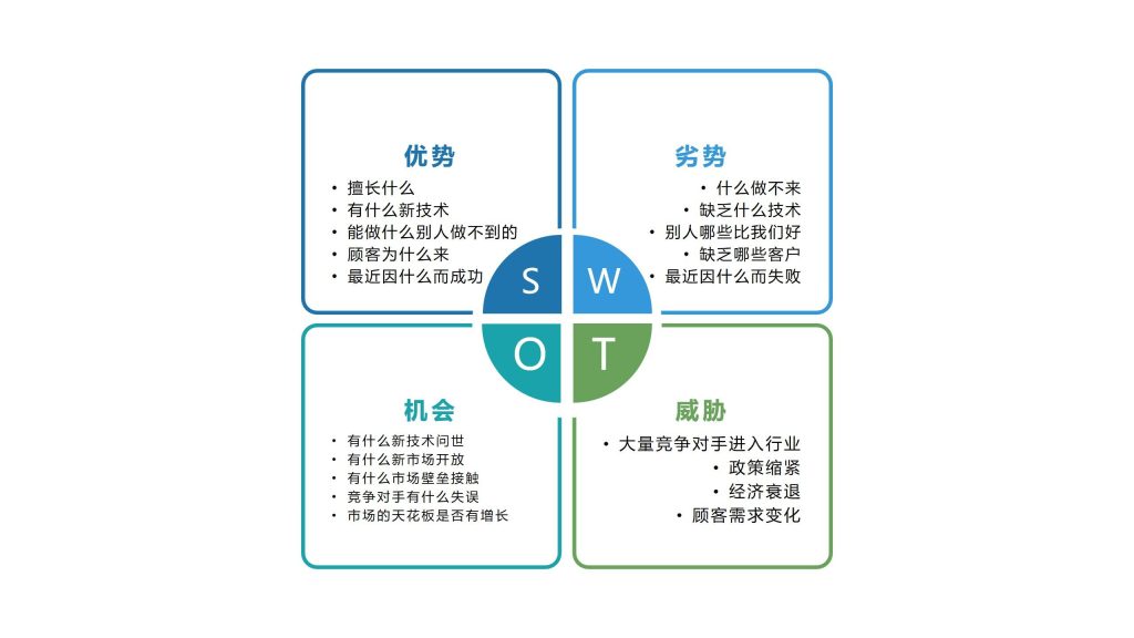 SWOT分析法丨S是优势，W是劣势，O是机会，T是威胁！ – 邂兮慨