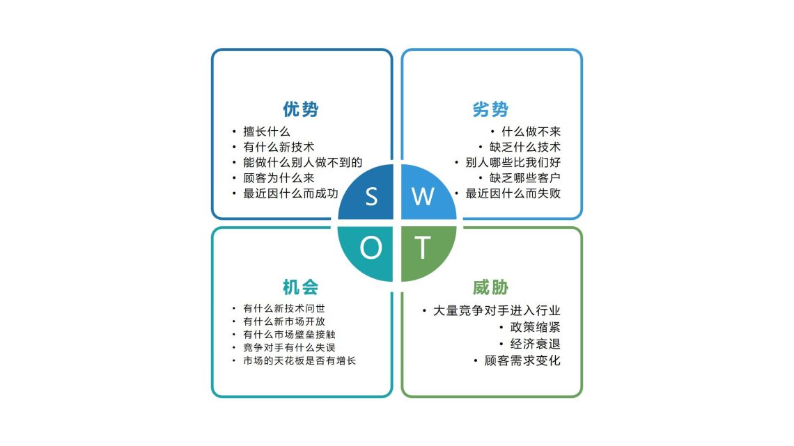 SWOT分析法