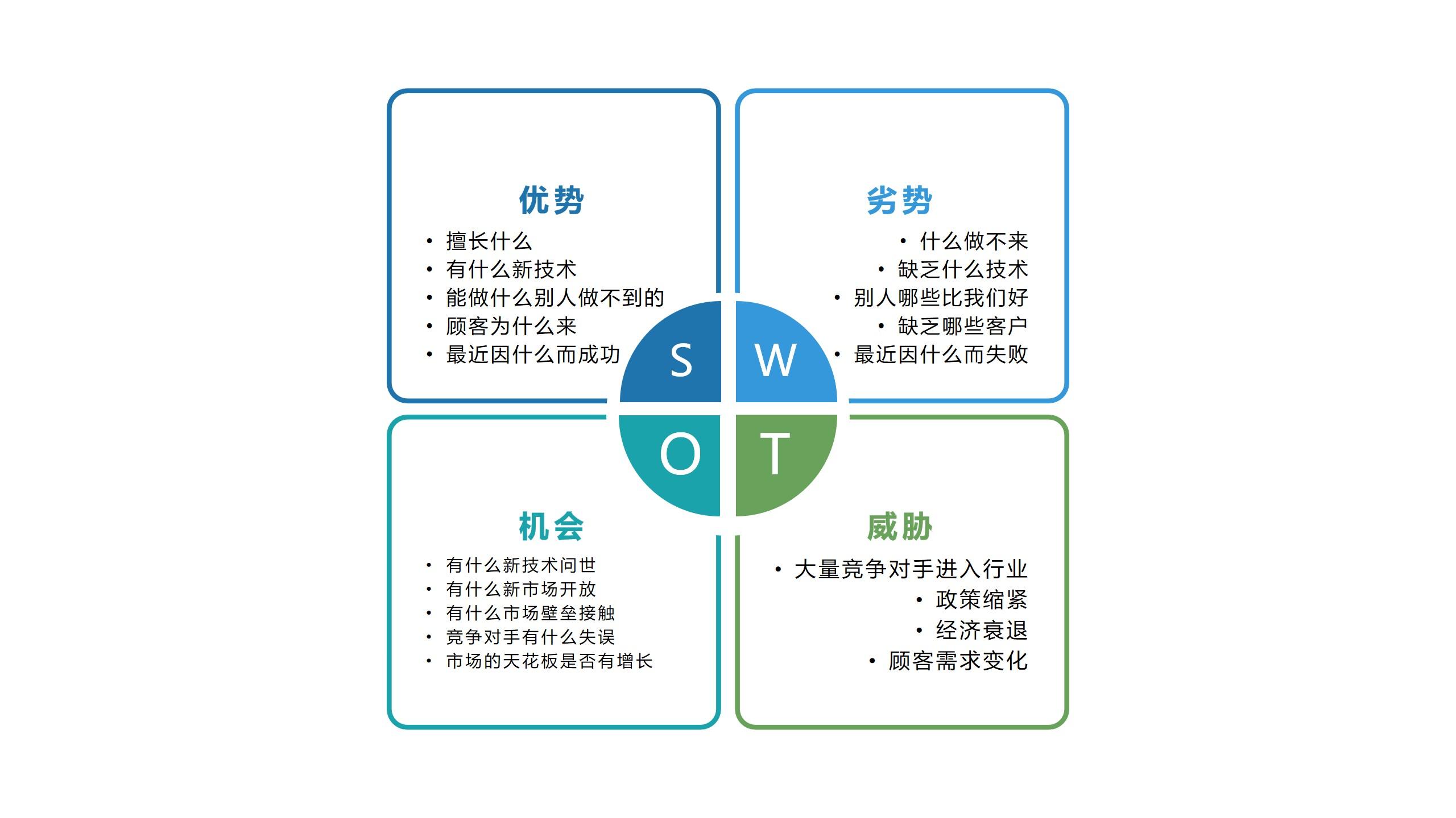 SWOT分析法